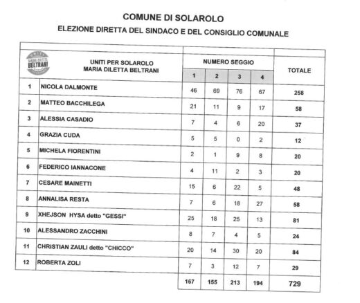 dettaglio voti Uniti per Solarolo