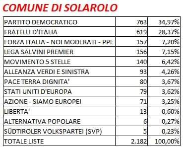 votazioni europee 2024 - voti a Solarolo