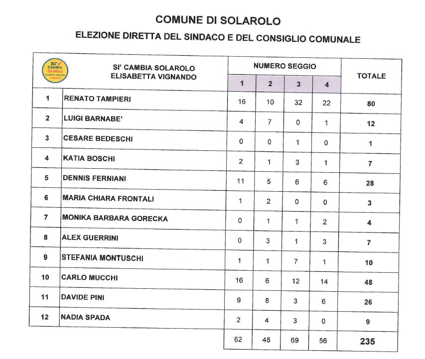 voti lista Si cambia Solarolo