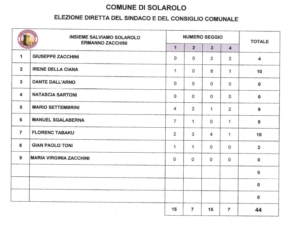 voti Insieme salviamo Solarolo
